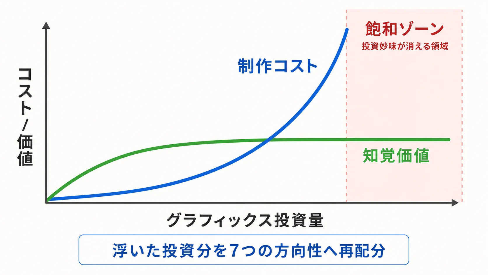 グラフィックス投資の制作コストと知覚価値が乖離する飽和ゾーンの概念図