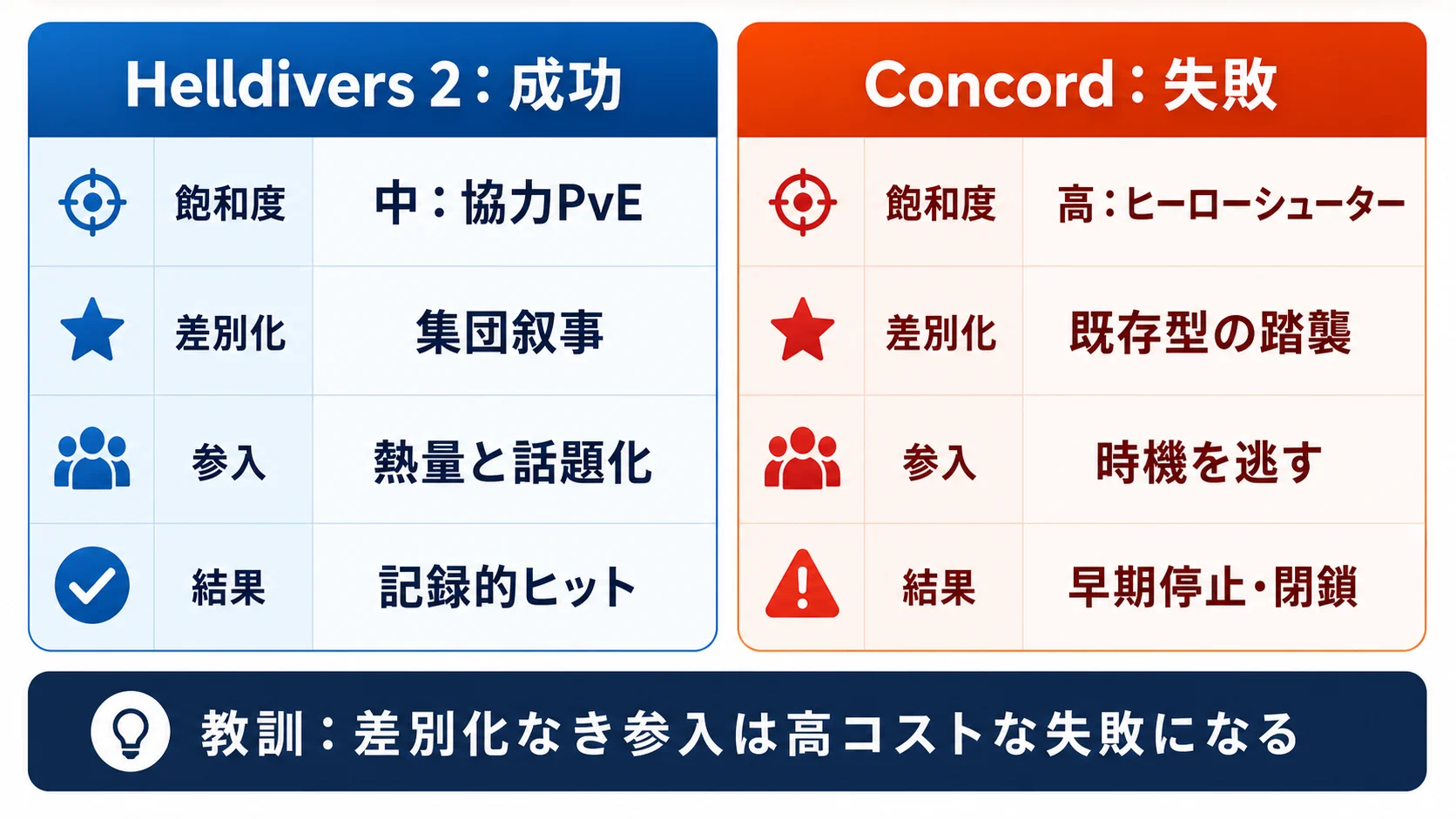 Helldivers 2とConcordのライブサービス成否比較図