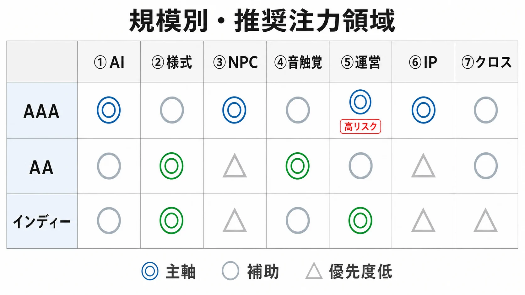 AAA・AA・インディー別の推奨注力領域マトリクス
