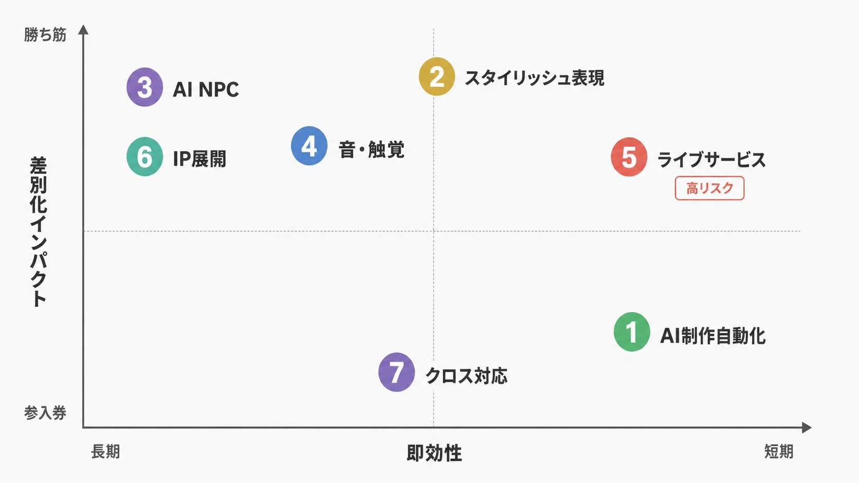 7方向性の即効性と差別化インパクトを整理したポジショニングマップ