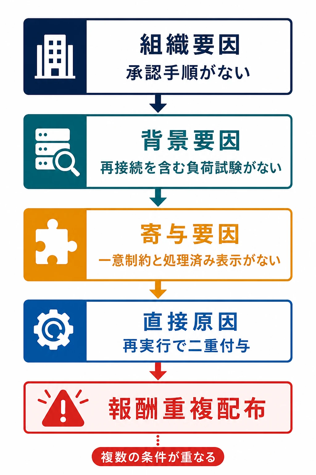 イベント報酬の重複配布を生む直接原因・寄与要因・背景要因・組織要因の階層図