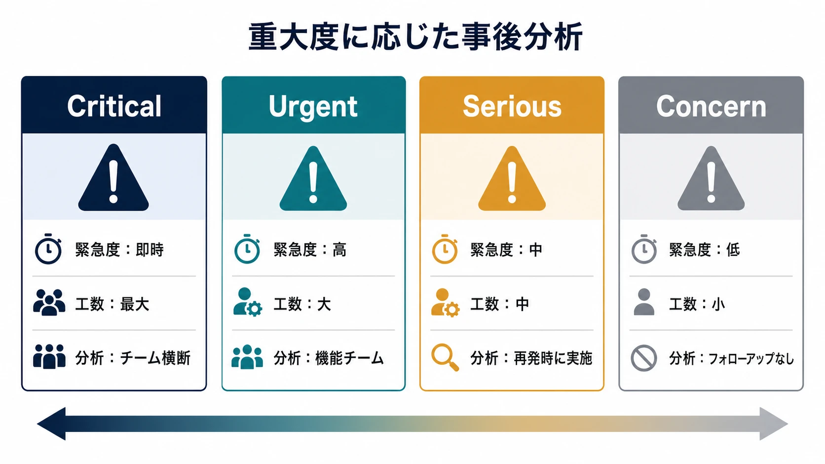重大度分類に応じた事後分析の深さを示す4段階の対応表