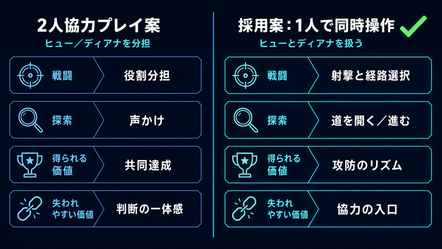 2人協力プレイ案と、一人でヒューとディアナを同時操作する採用案の比較。役割分担と判断の一体感のトレードオフを示す