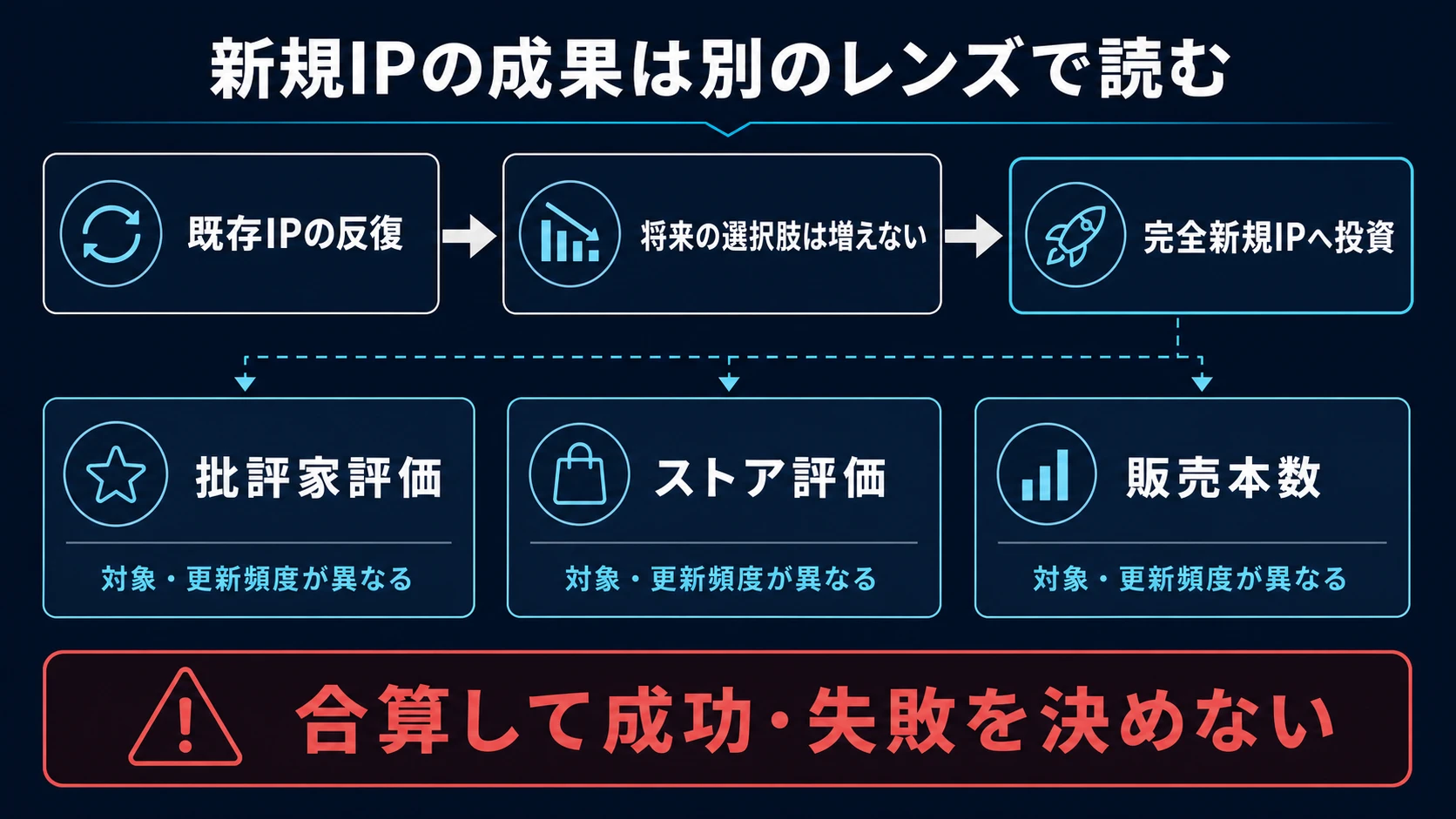 新規IPへの投資判断と、批評家評価・ストア評価・販売本数を別々のレンズとして読む関係図