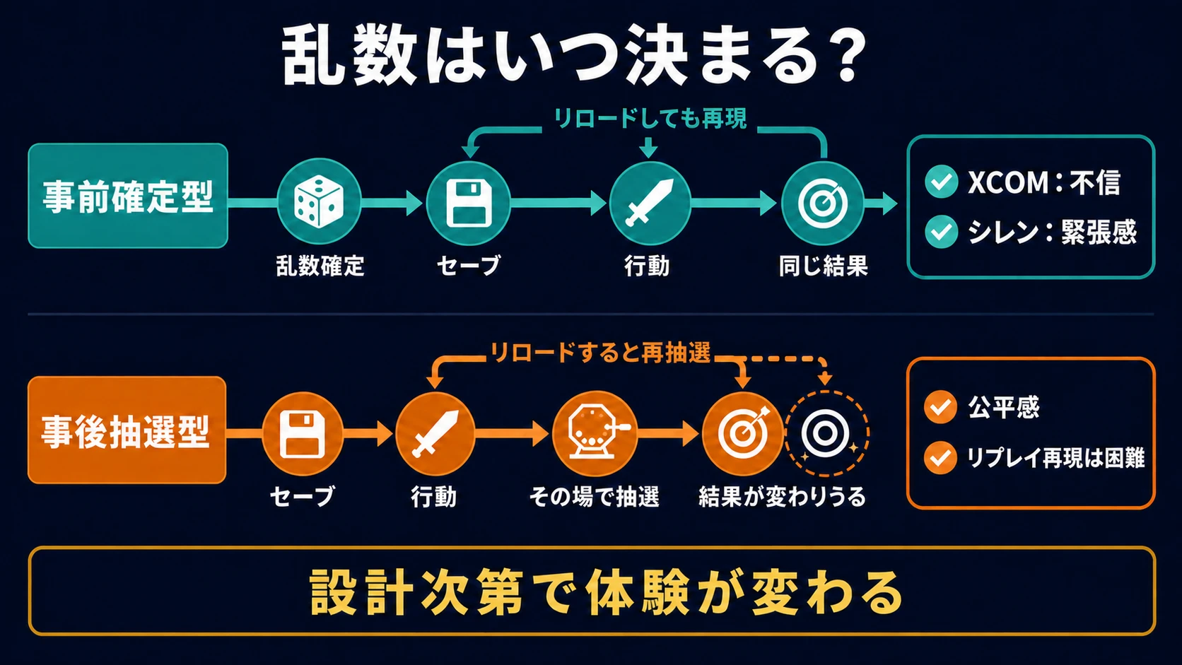 乱数を行動前に決める事前確定型と、行動後に決める事後抽選型の違いを示す時系列図