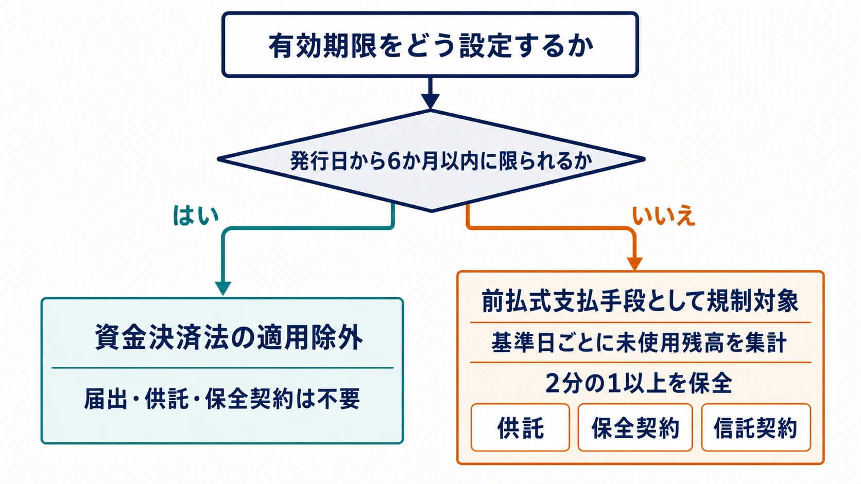 前払式支払手段の有効期限が発行日から6か月以内に限られるかによる、適用除外と残高保全の分岐