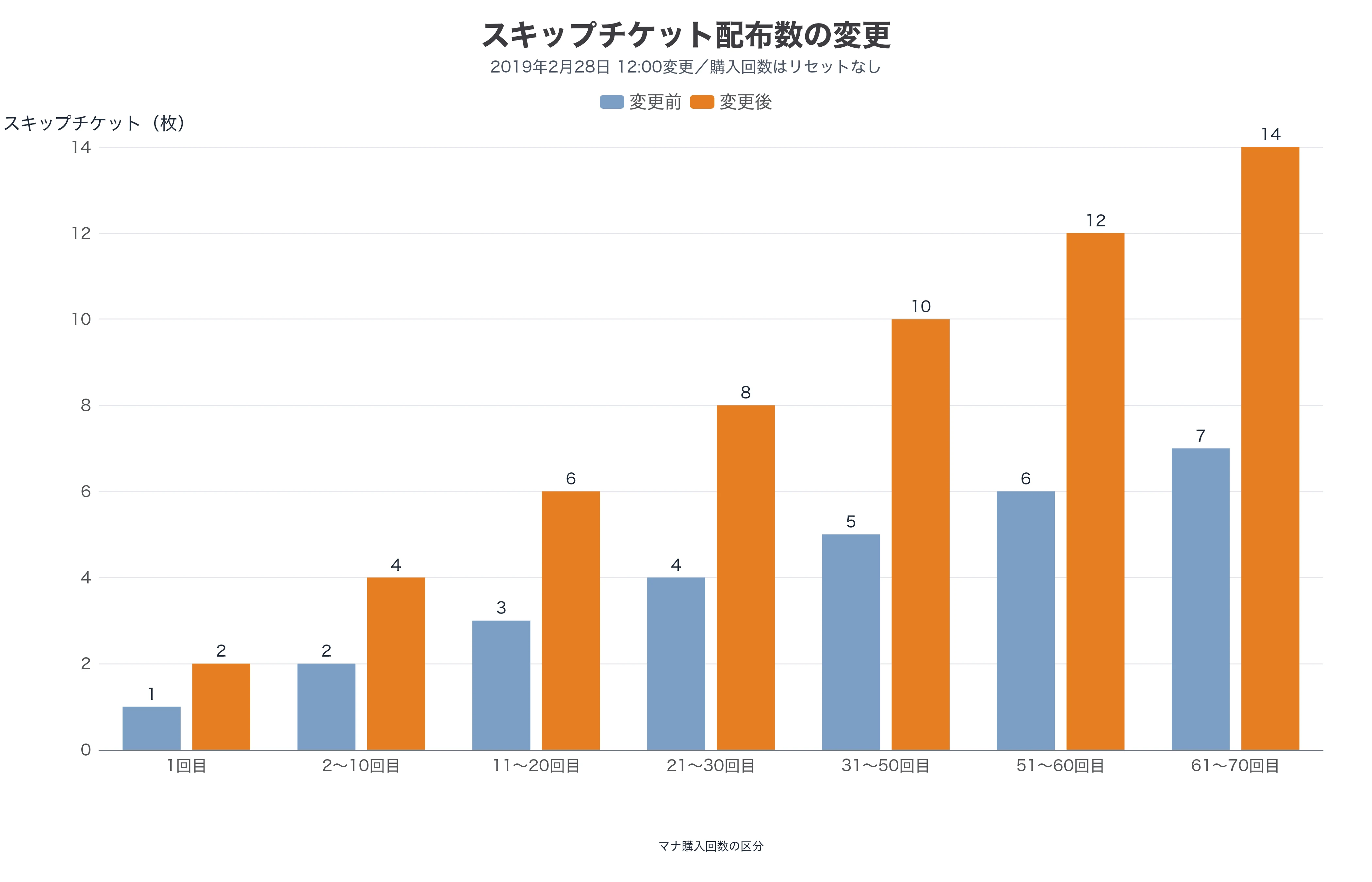 プリンセスコネクト！Re:Diveのマナ購入回数区分ごとに、変更前後のスキップチケット枚数を比較した棒グラフ