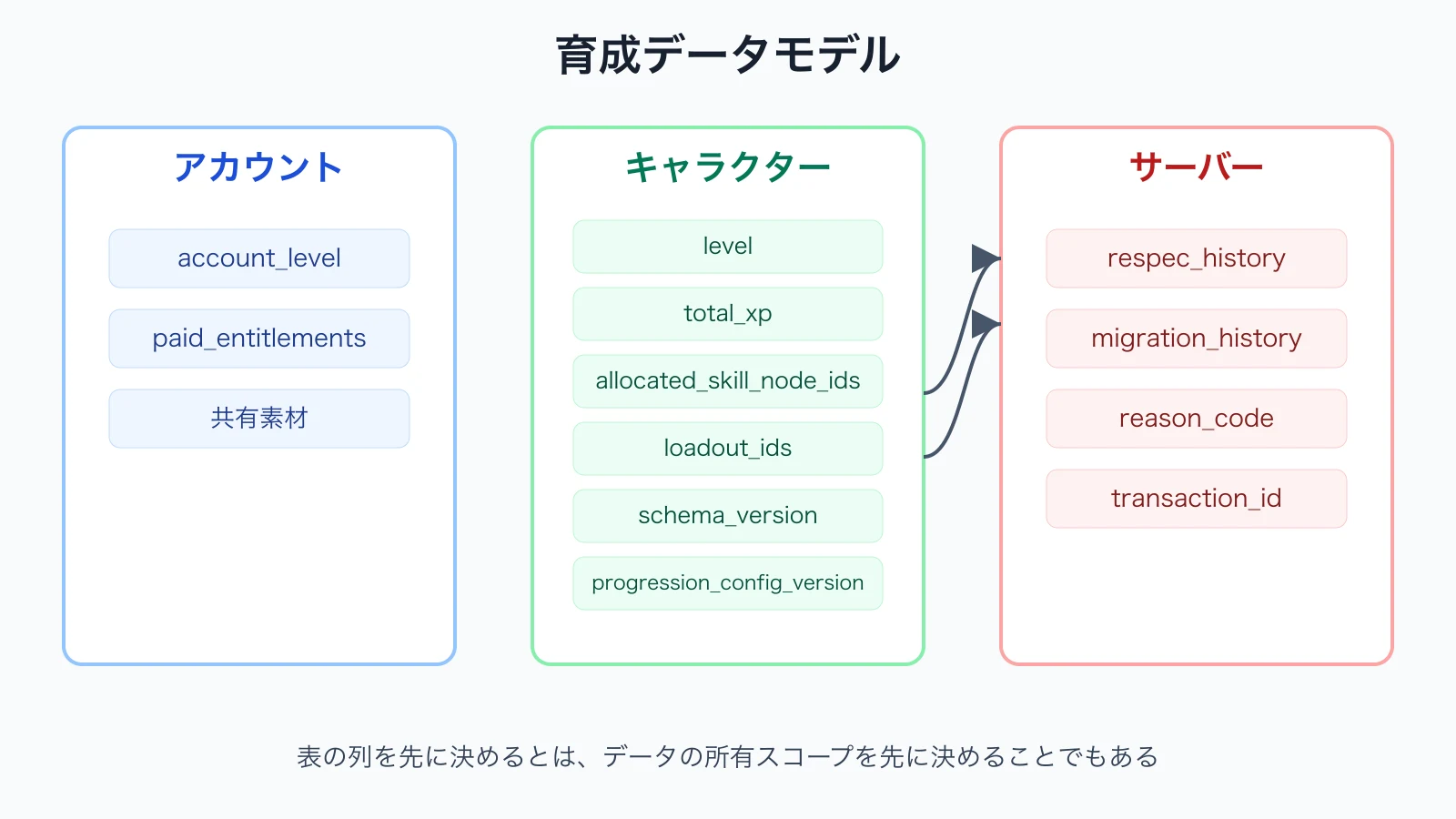 育成データ項目をアカウント・キャラクター・サーバーのスコープ別に整理した関係図