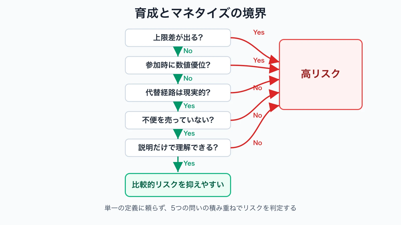 育成アイテムがP2W（Pay to Win）かどうかを5つの問いで判定するフロー図