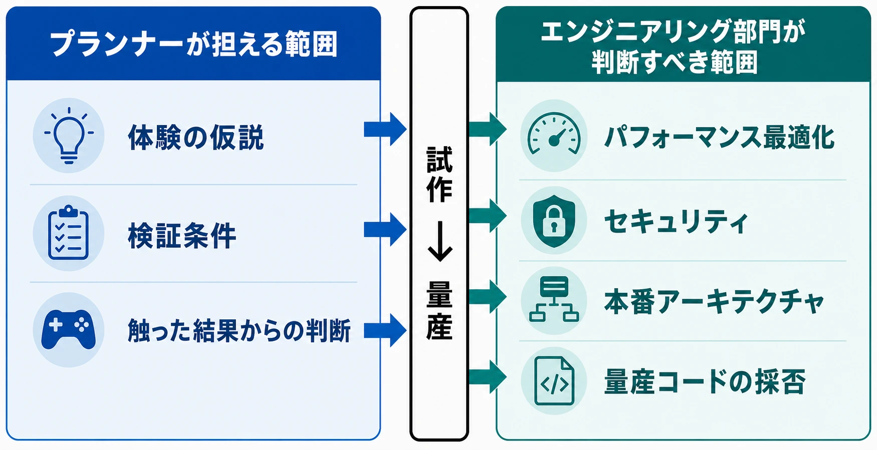 プランナーの企画検証とエンジニアリング部門の量産判断の境界図