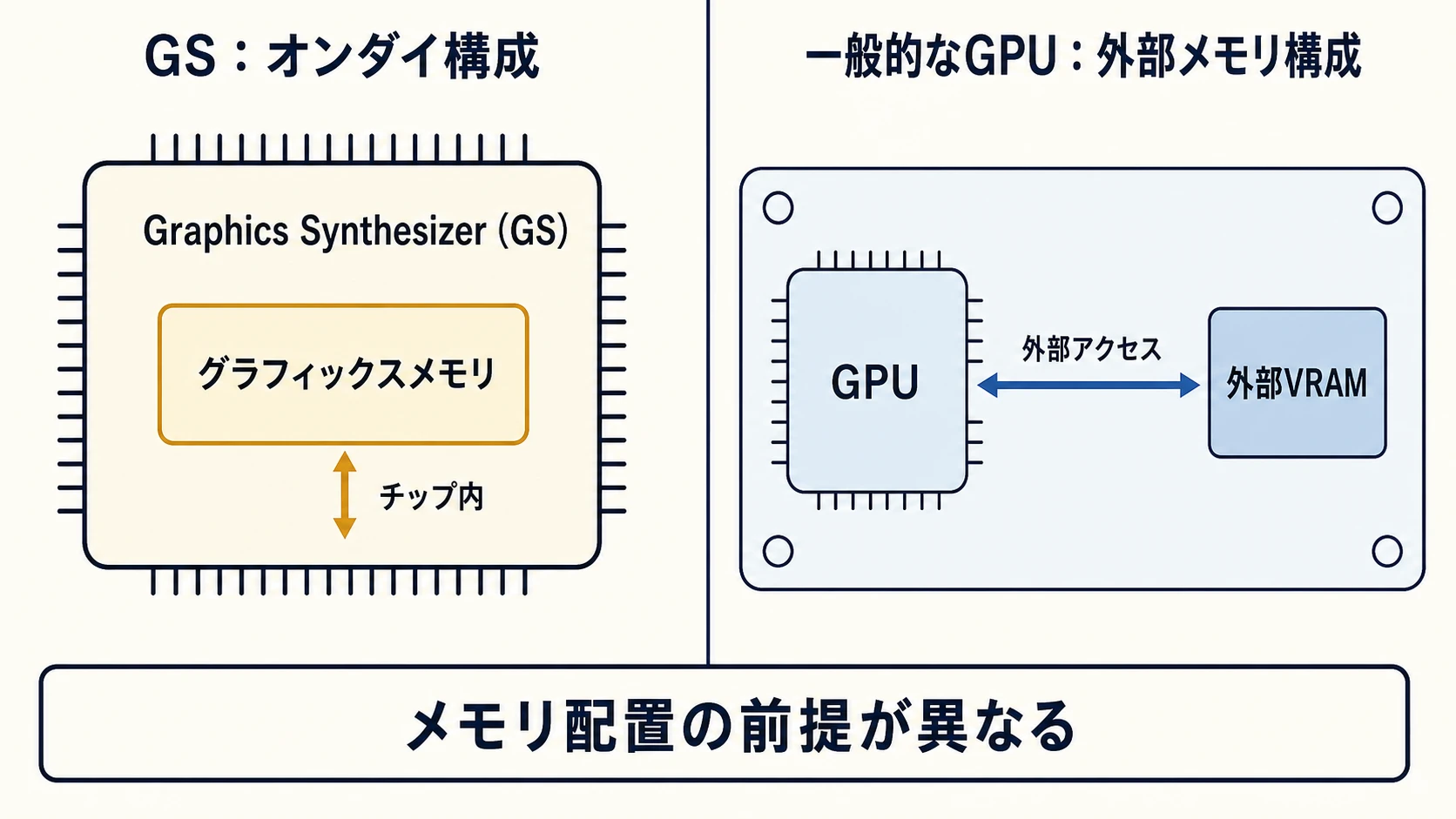 Graphics Synthesizer内のグラフィックスメモリと、一般的なGPUから外部VRAMへアクセスする構成の対比