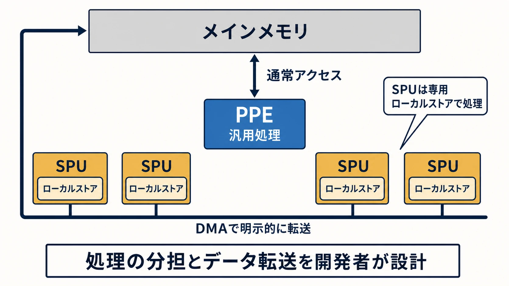 PPEがメインメモリへ通常アクセスし、複数のSPUが専用ローカルストアとの間をDMA転送するCell Broadband Engineの模式図