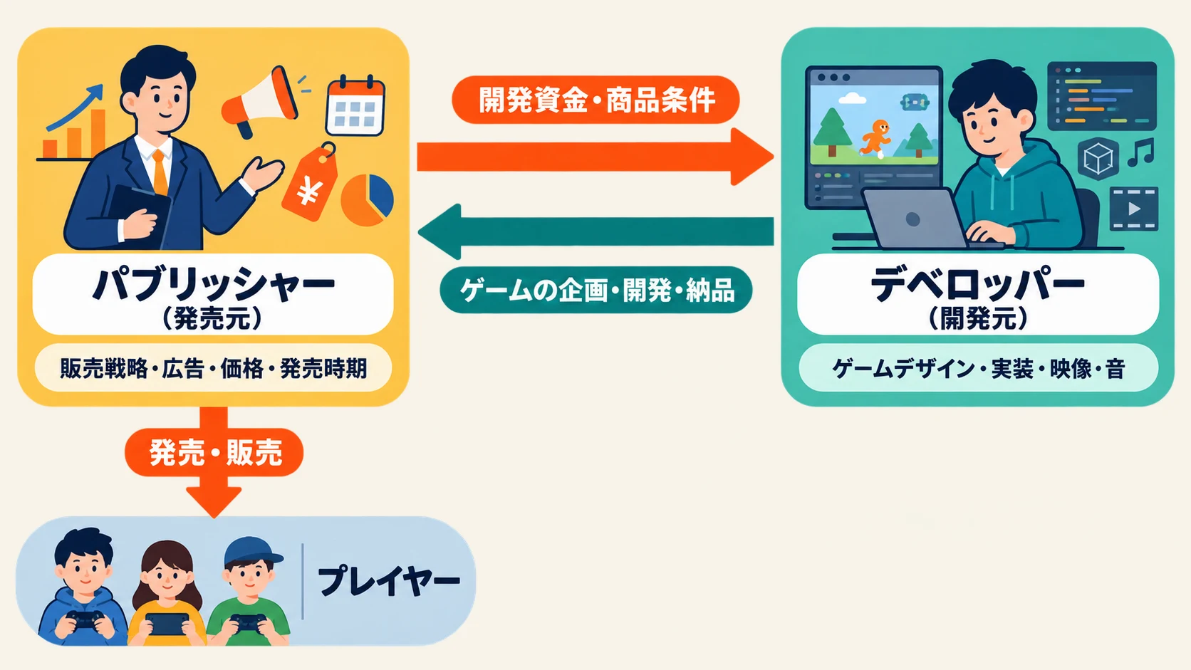 パブリッシャーが開発資金と商品条件をデベロッパーへ渡し、デベロッパーがゲームを企画・開発・納品し、パブリッシャーがプレイヤーへ発売・販売する役割分担