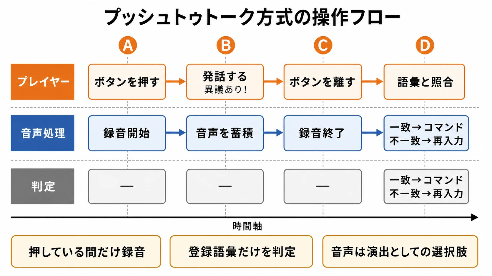 ボタン押下から発話・録音終了・語彙照合までを3レーンで示した操作フロー