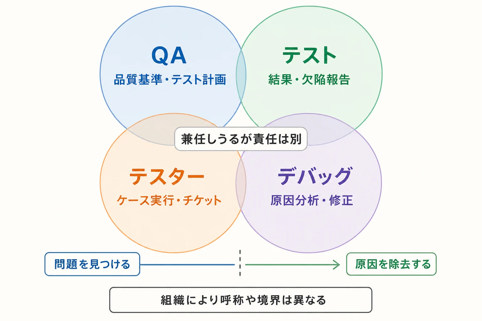 QA・テスト・テスター・デバッグの責任範囲と重なり