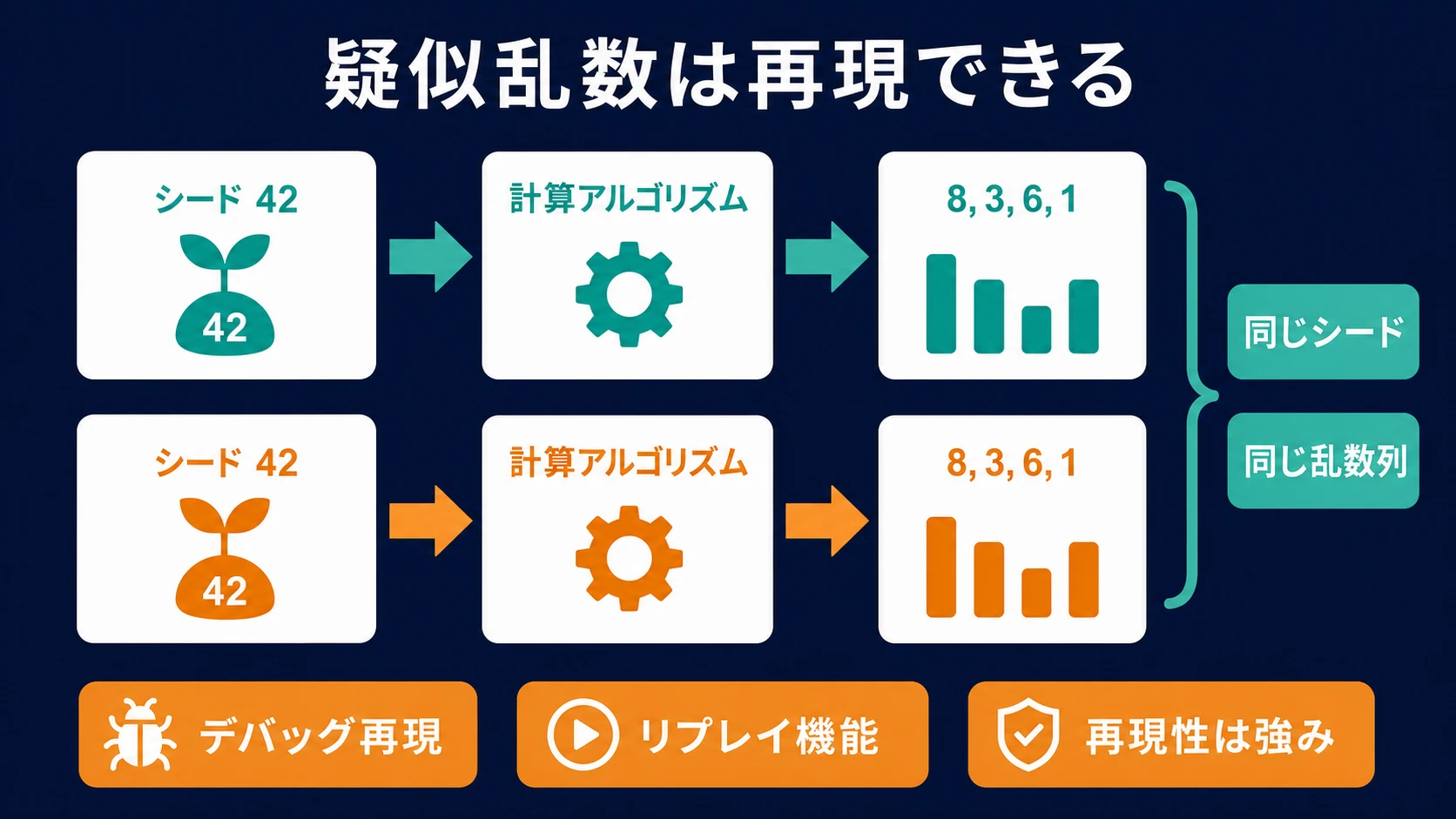 同じシードから同じ乱数列が生成され、デバッグ再現とリプレイに活用できることを示す図