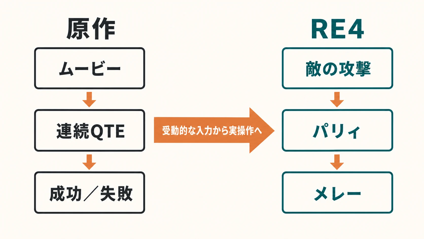 原作のムービーから連続QTEを経る操作と、RE4の敵の攻撃からパリィ、メレーへ至る操作を対比したフロー図