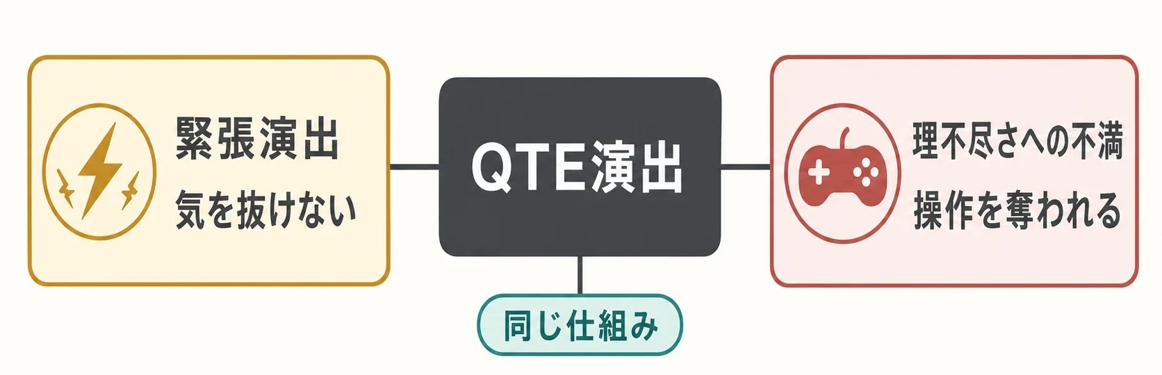 QTE演出に対する緊張感の評価と操作を奪われる理不尽さへの不満を対比した概念図