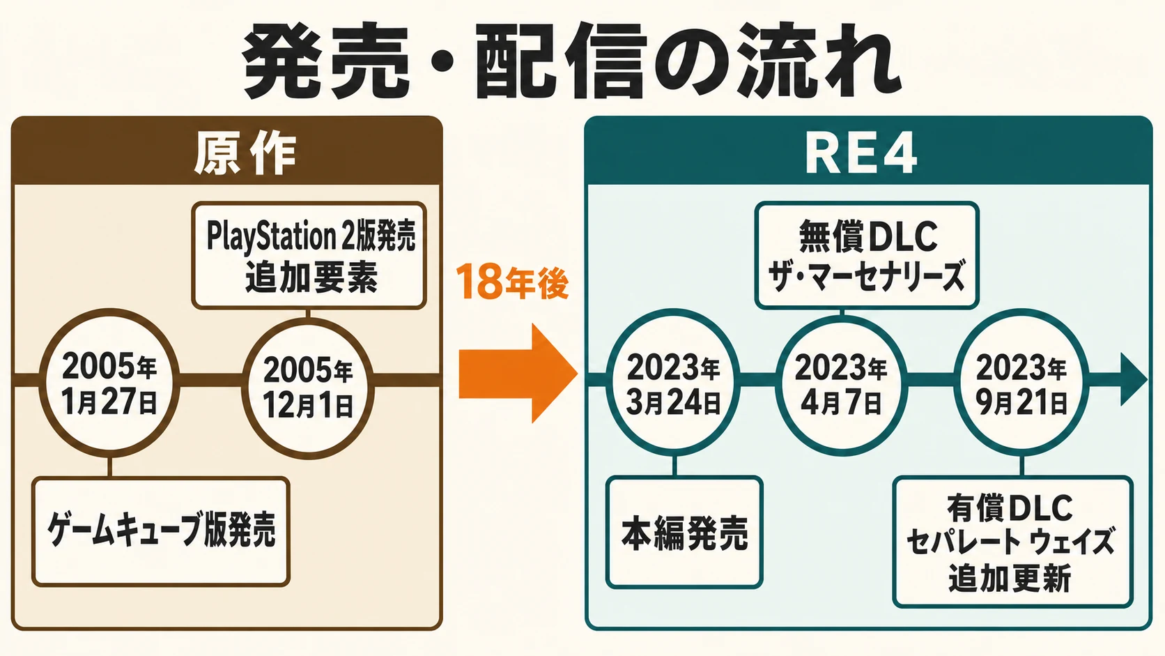 原作系列とRE4系列の発売・配信を横軸の時系列で示したタイムライン
