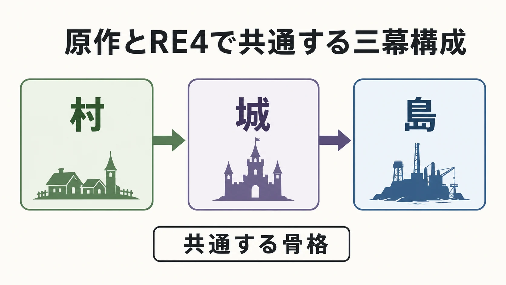 原作とRE4で共通する村・城・島の三幕構成を示した概念図