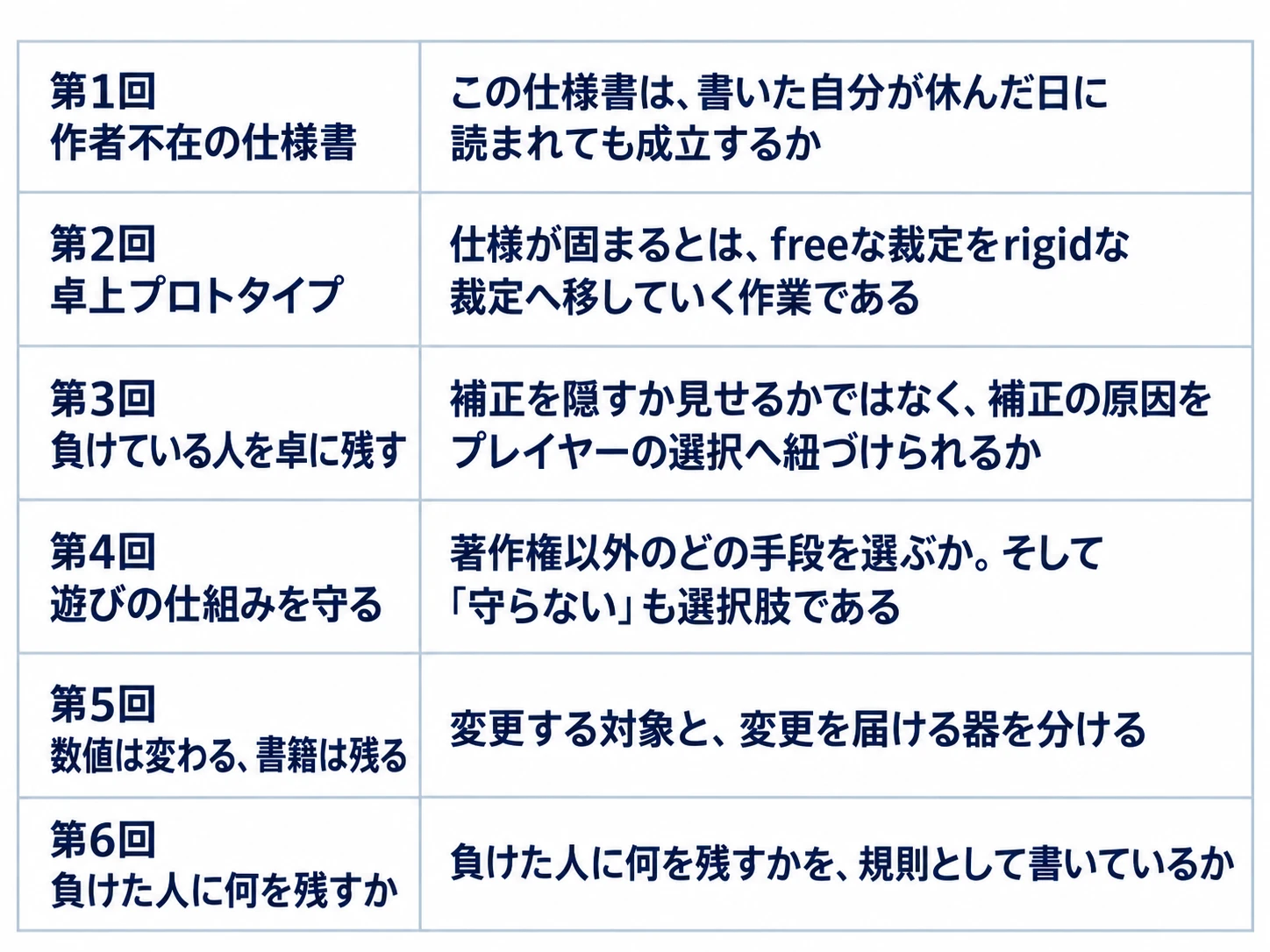 「読める仕様書」シリーズ全6回の短縮タイトルと判断軸を、作者不在の仕様書、卓上プロトタイプ、参加継続、仕組みの保護、変更の伝達、脱落後の権限の順に対応させた一覧図。各回の判断軸は直前の本文に記載
