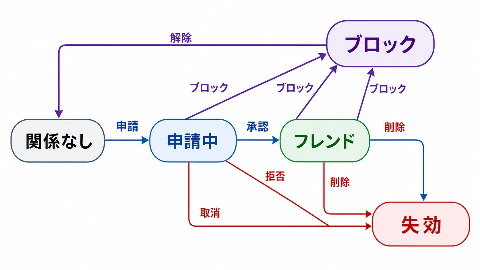 フレンド関係の5状態と遷移操作を示す状態遷移図