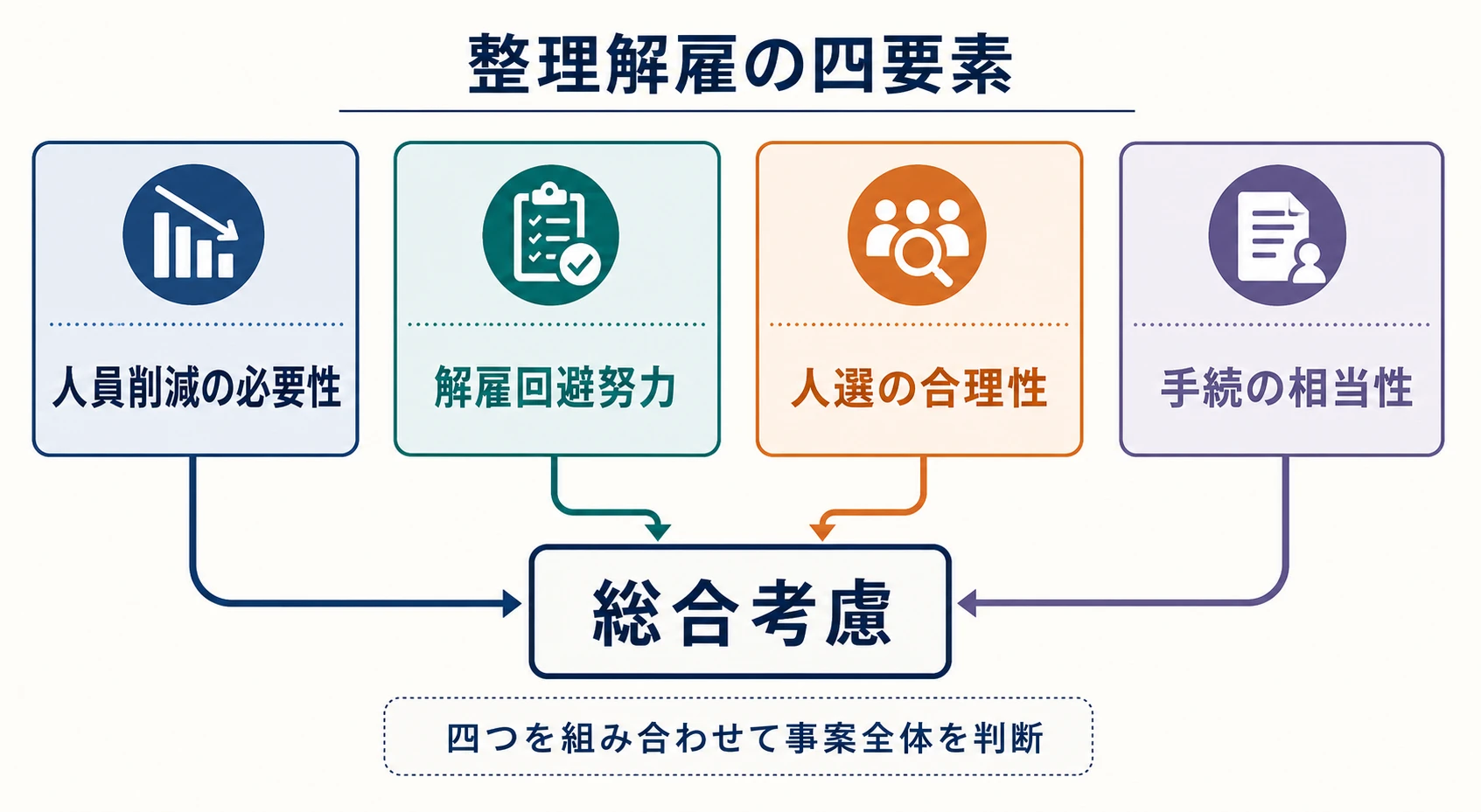 整理解雇の四要素が総合考慮へ組み合わされる関係を示す図
