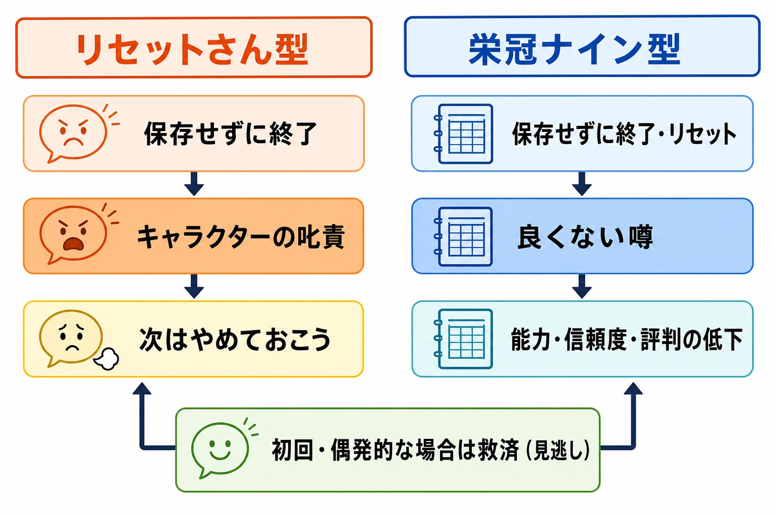 リセットさん型の感情による抑止と、栄冠ナイン型のシステムによる抑止を、初回・偶発時の救済とともに対比した図