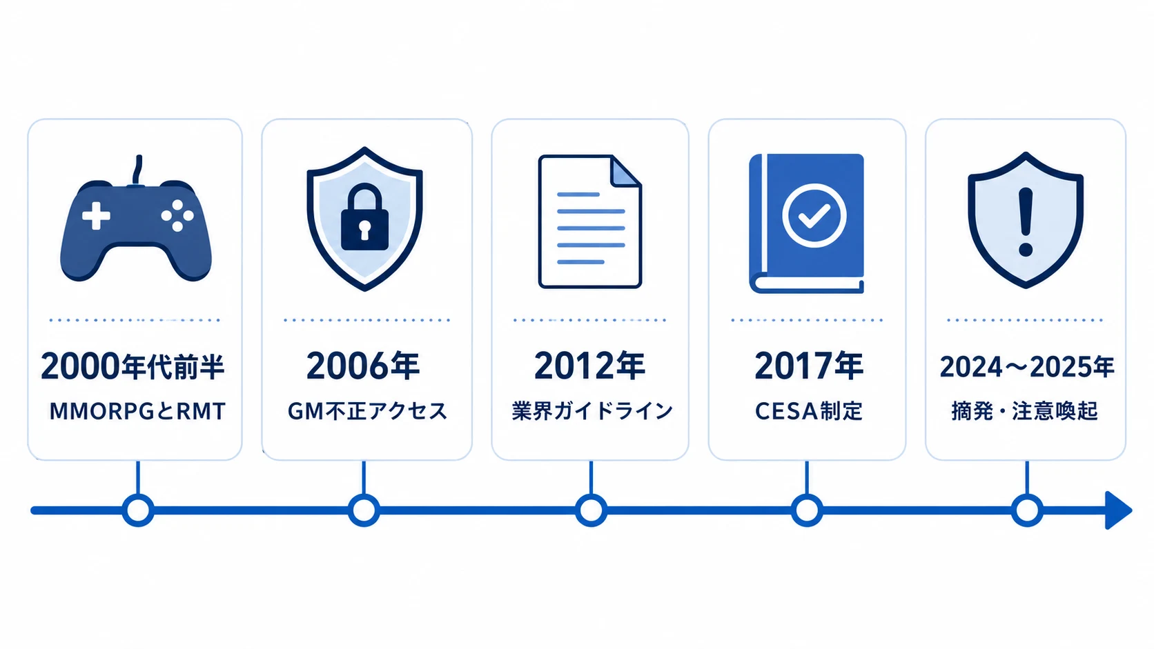 2000年代前半のMMORPGとRMTから、2006年のGM不正アクセス、2012年の業界ガイドライン、2017年のCESA制定、2024〜2025年の摘発・注意喚起へ続く日本のRMT年表