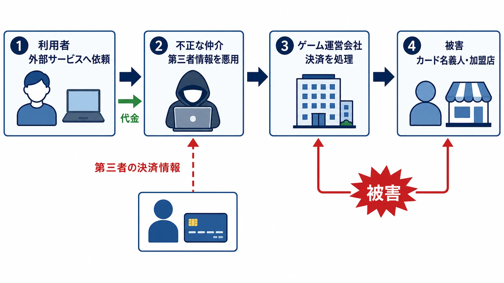 利用者が外部サービスへ依頼し、不正な仲介が第三者の決済情報を悪用してゲーム運営会社で決済を処理し、カード名義人と加盟店へ被害が及ぶ流れ