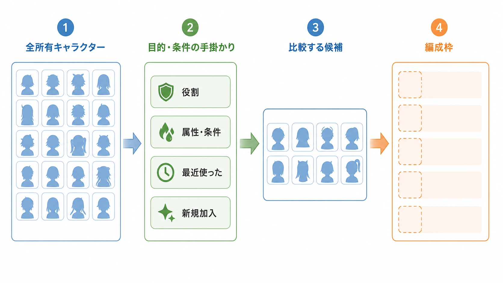 全所有キャラクターから目的に応じた候補集合へ焦点を合わせ、編成枠へ進む流れ