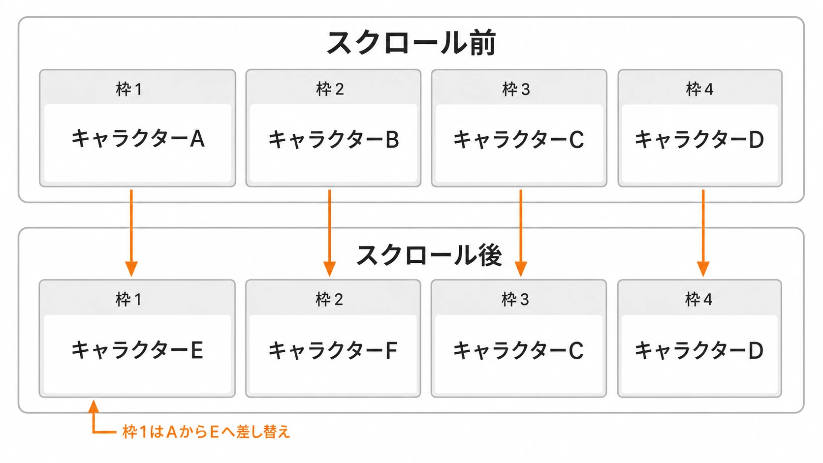 スクロール前後で同じ表示枠に別のキャラクター情報を差し替えるセル再利用の模式図