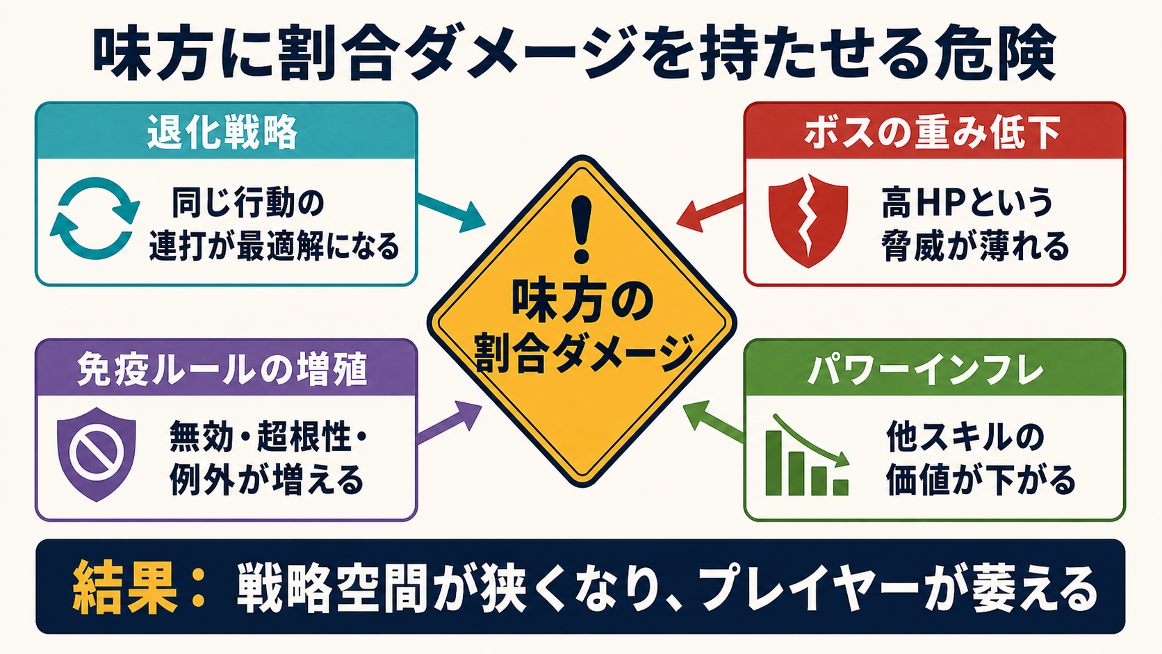 味方に割合ダメージを持たせる危険