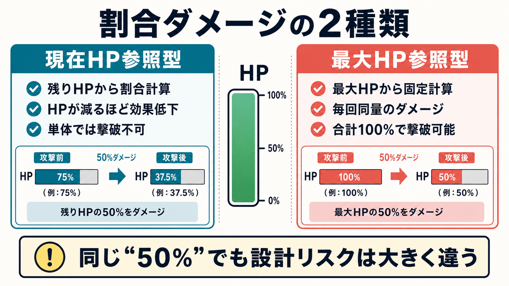 割合ダメージの2種類