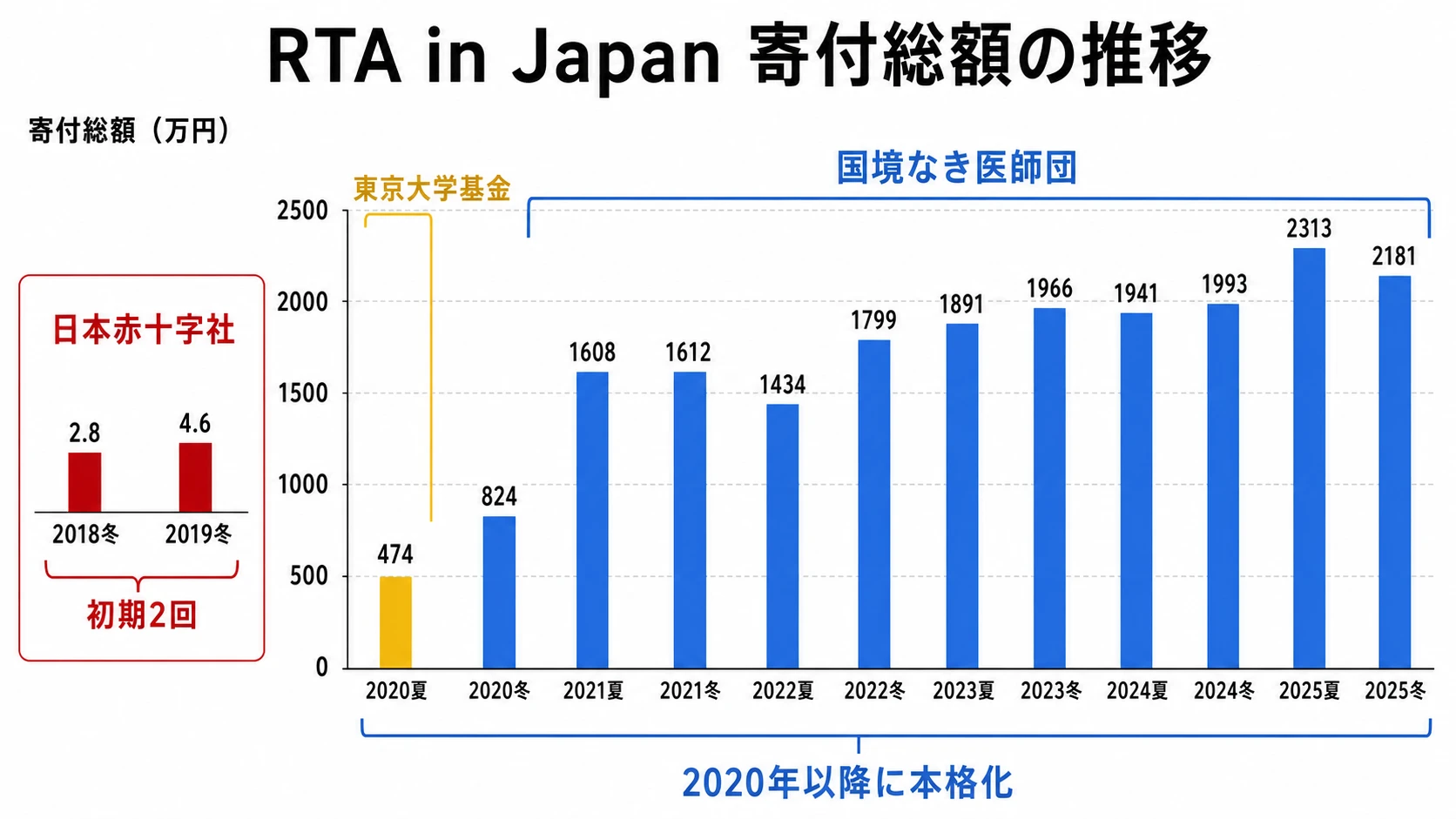RTA in Japanの寄付総額推移を示す棒グラフ