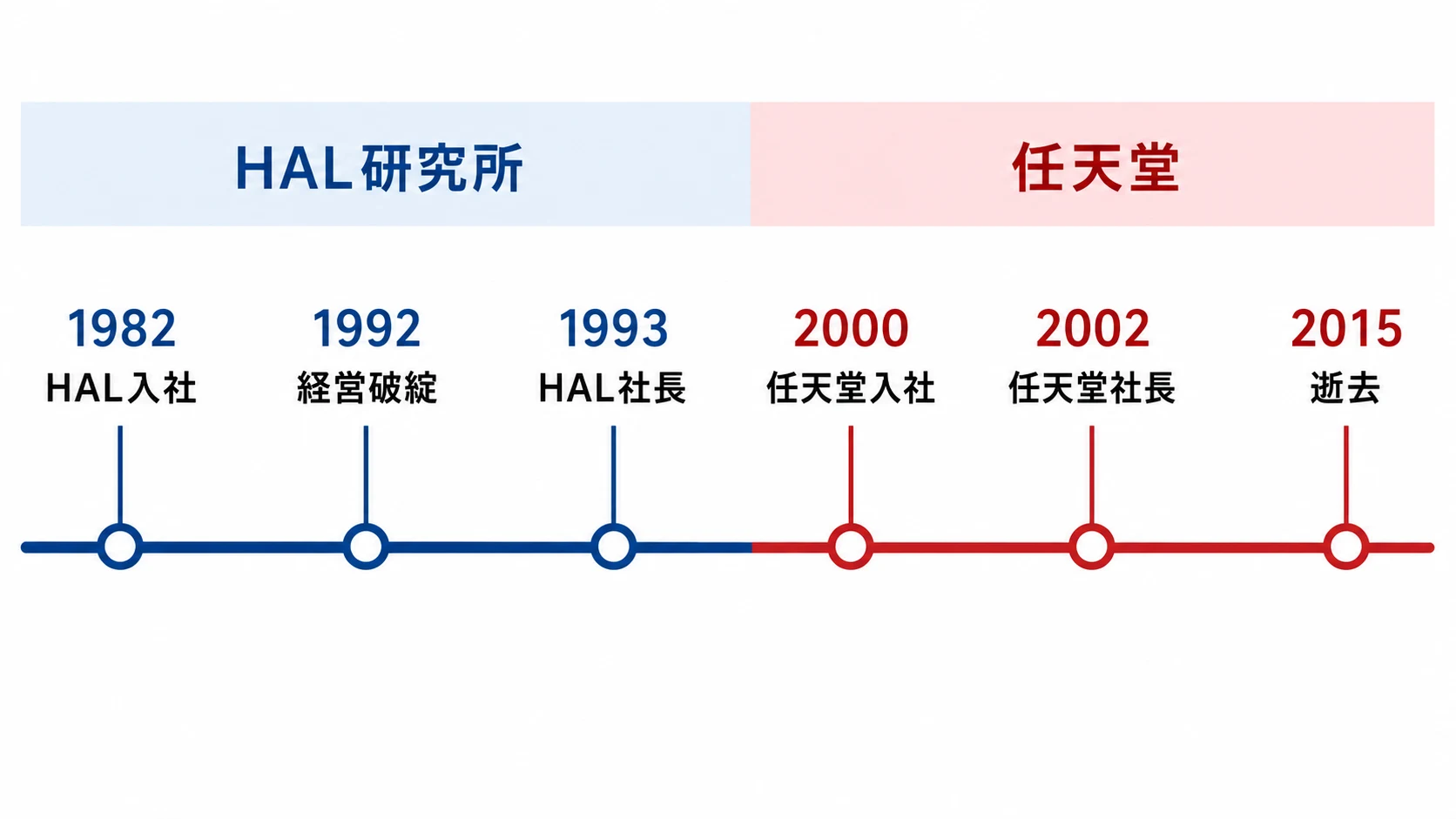 岩田聡のキャリアを1982年のHAL研究所入社から2015年の逝去まで示す年表