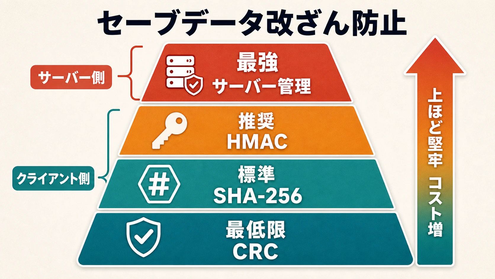 セーブデータ改ざん防止の保護手法をチェックサムからサーバーサイド管理まで4段階で示したピラミッド図
