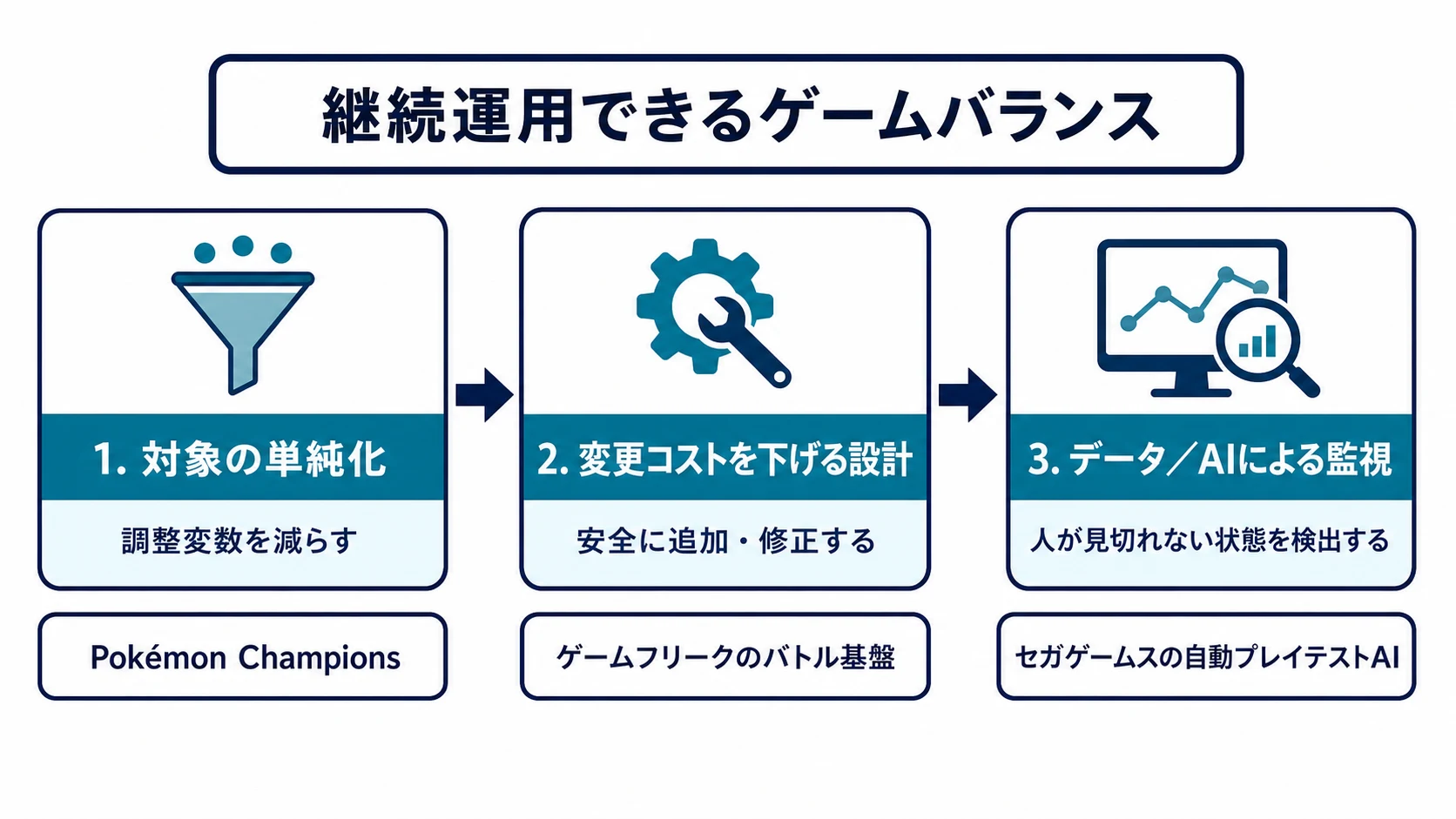 継続運用できるゲームバランスを、対象の単純化・変更コストを下げる設計・データとAIによる監視の三層で支える概念図