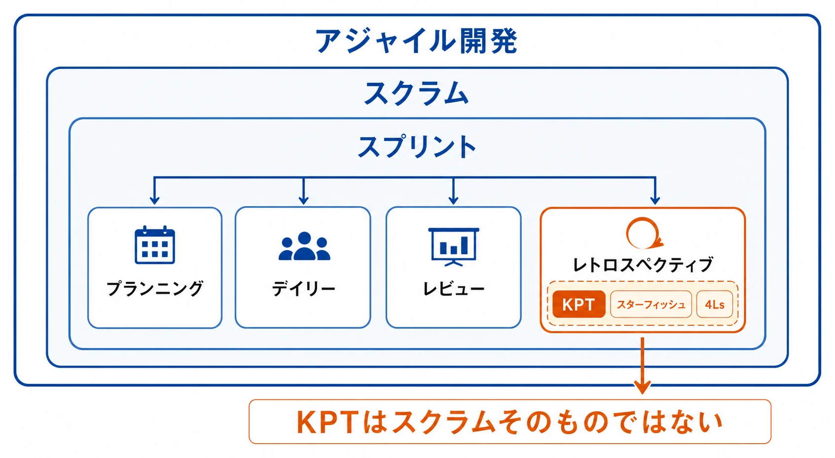 アジャイル開発、スクラム、スプリント、各イベント、レトロスペクティブ内のKPTの階層図
