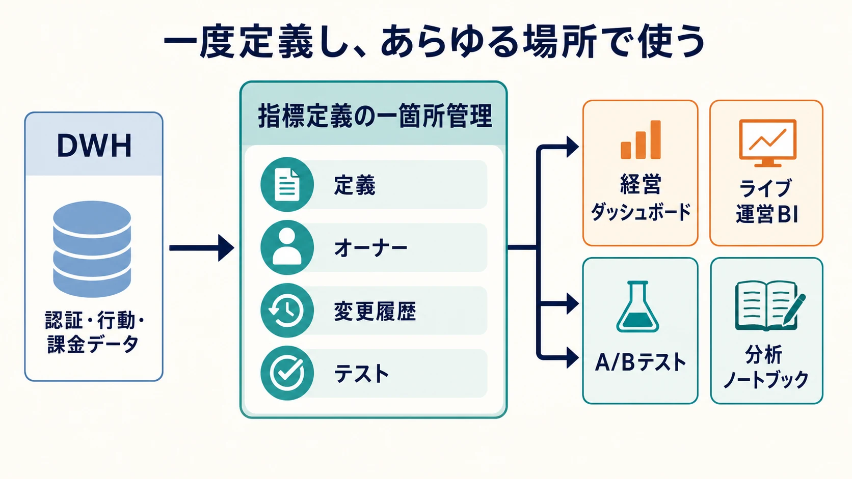 DWHの認証・行動・課金データを、定義・オーナー・変更履歴・テストを一箇所で管理する指標定義層へ通し、四つの利用先へ一貫して配布する概念図
