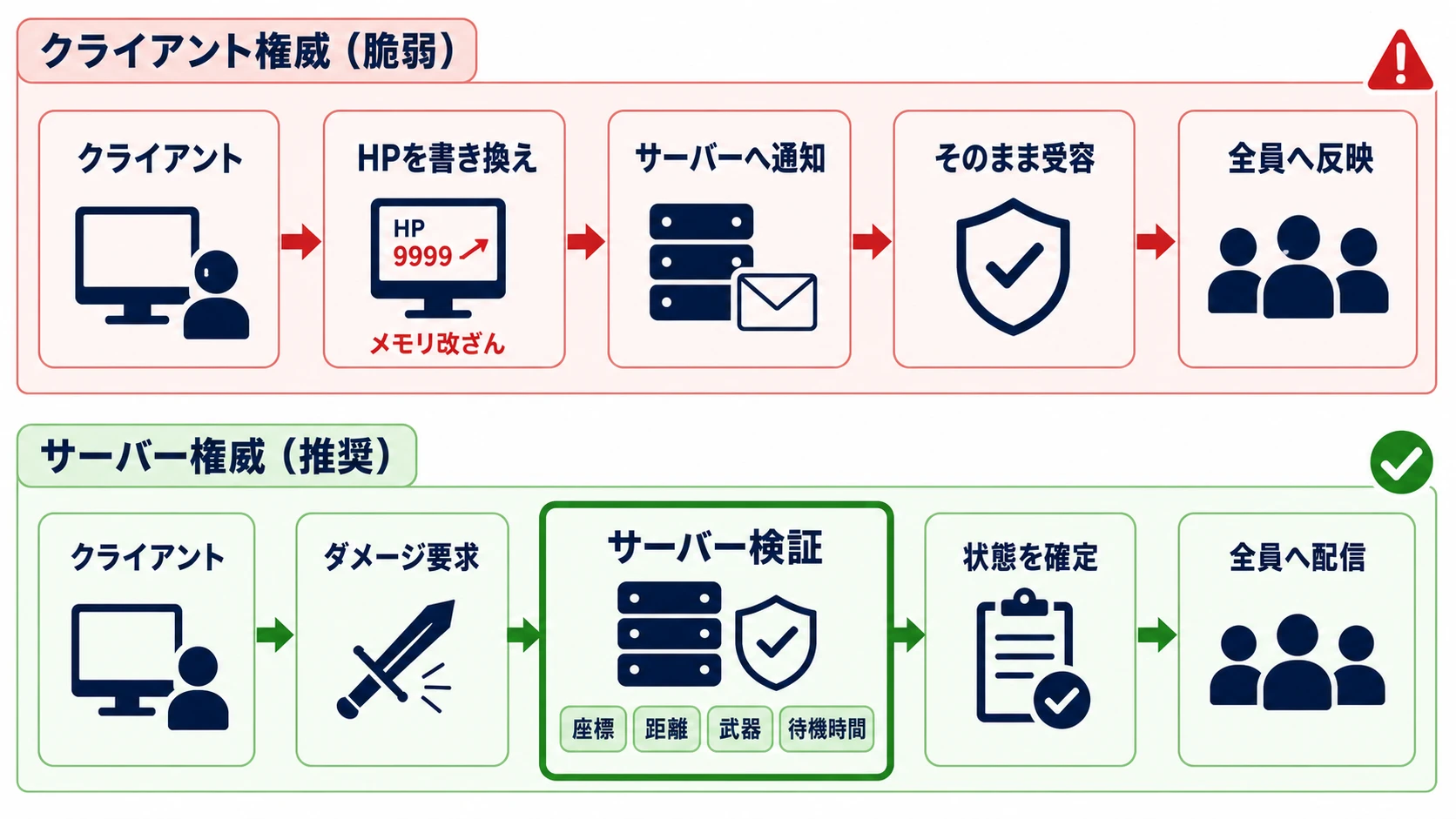 クライアント権威とサーバー権威の処理フロー比較