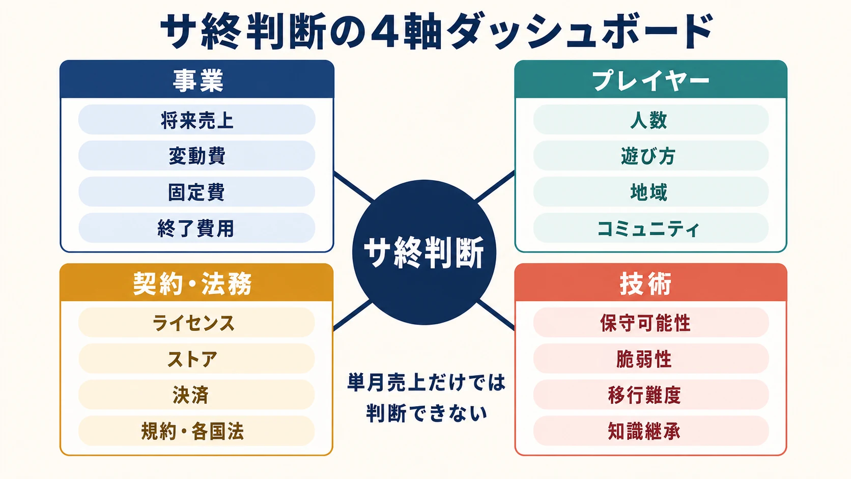 サ終判断を事業、プレイヤー、契約・法務、技術の4軸で整理したダッシュボード