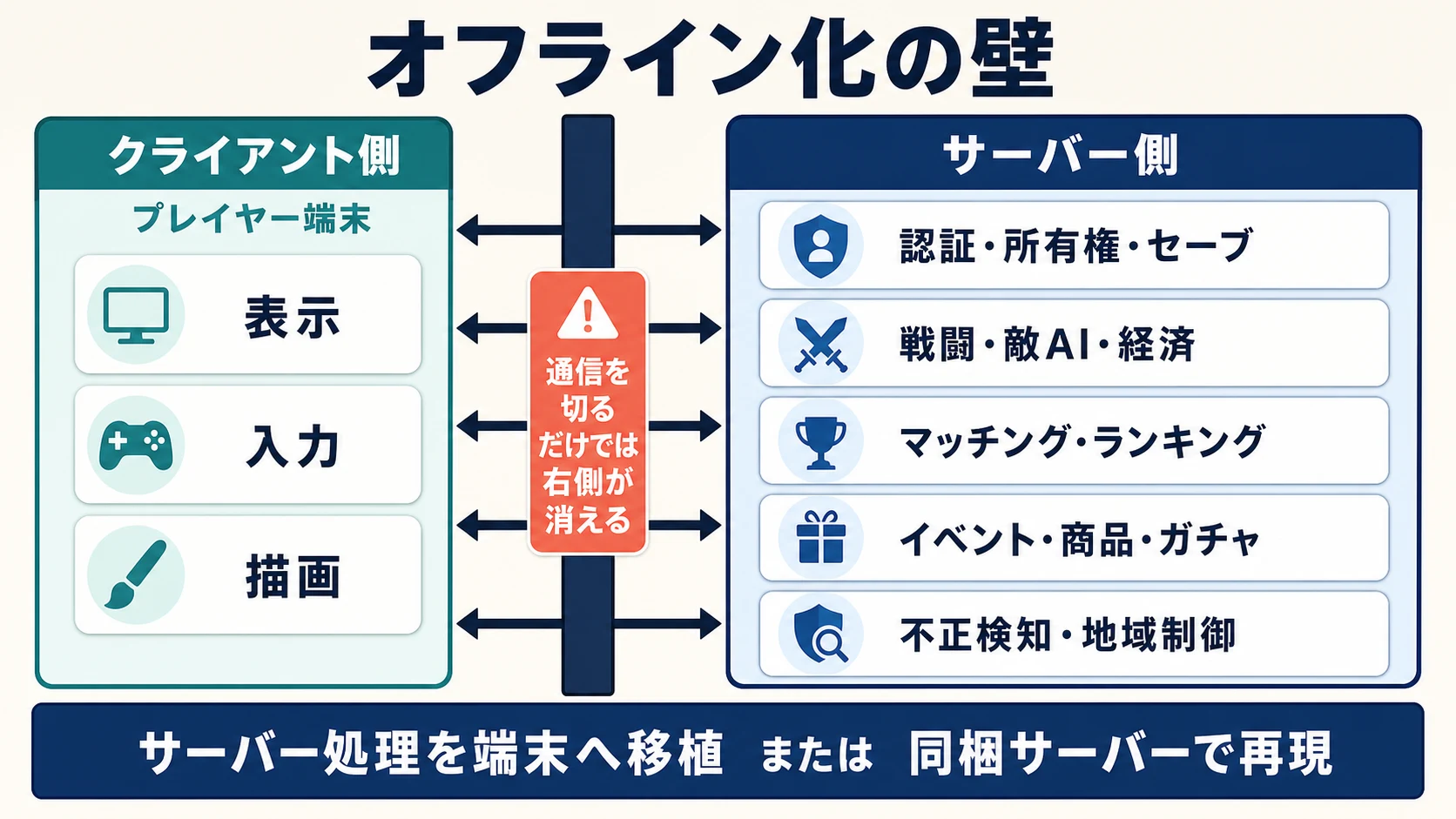オフライン化で再設計が必要になるクライアント側とサーバー側の責任分界