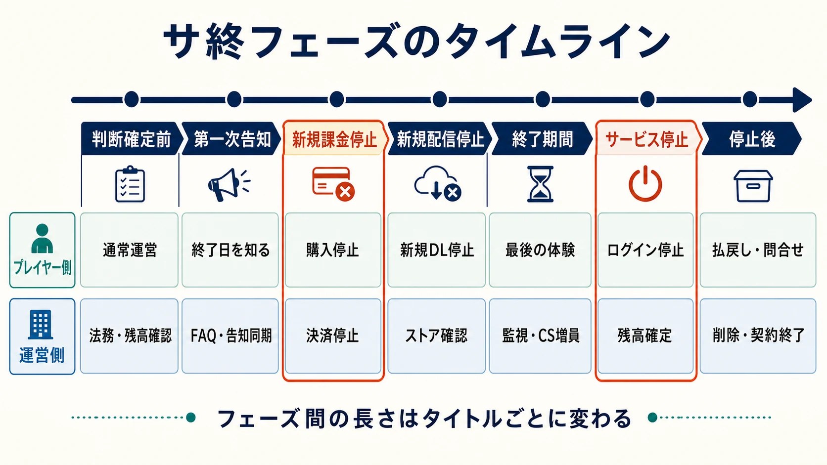 判断確定前から停止後まで、プレイヤー側と運営側の変化を並べたサ終フェーズのタイムライン