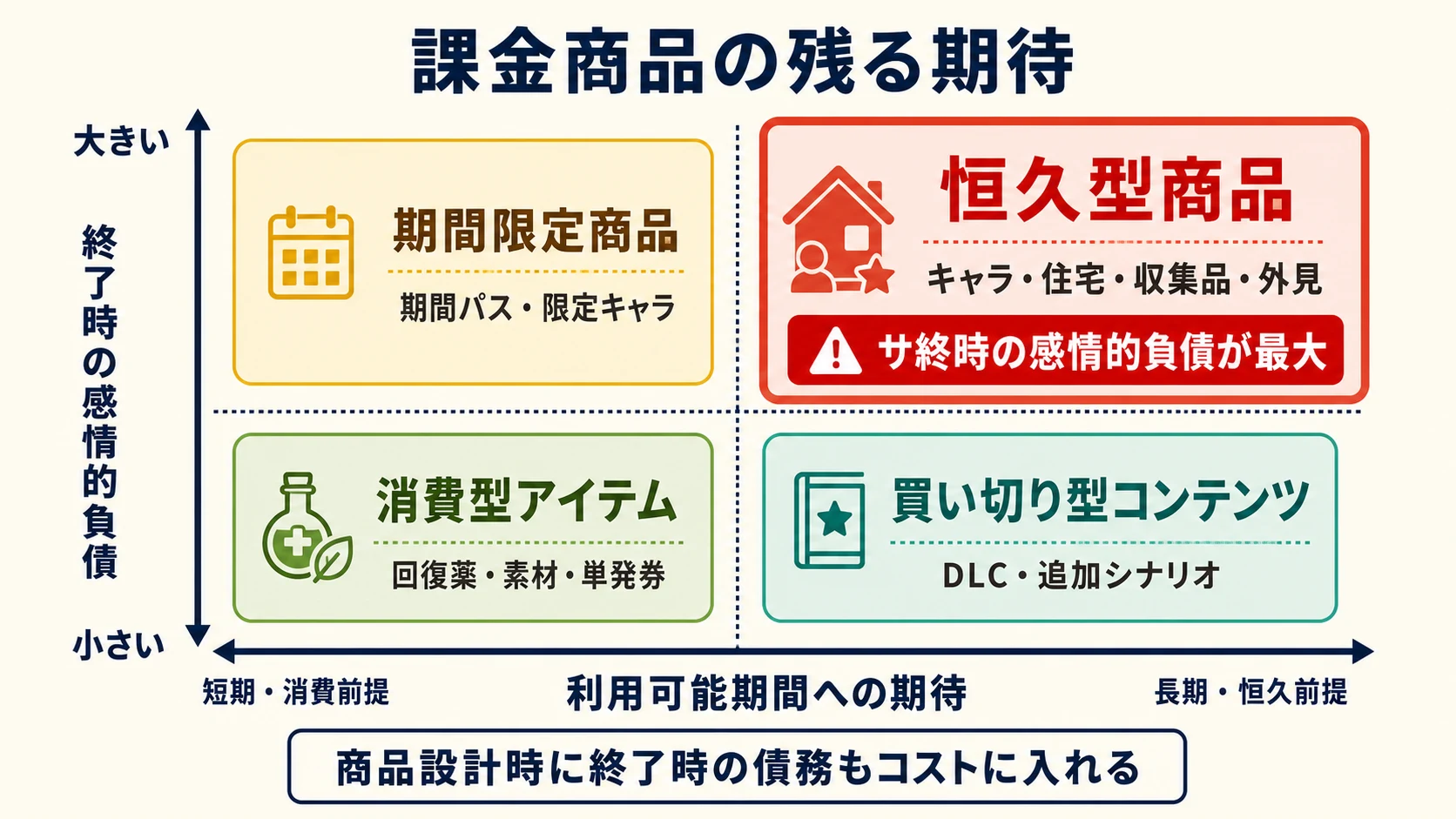 課金商品を利用期間への期待と終了時の感情的負債で分類した象限図