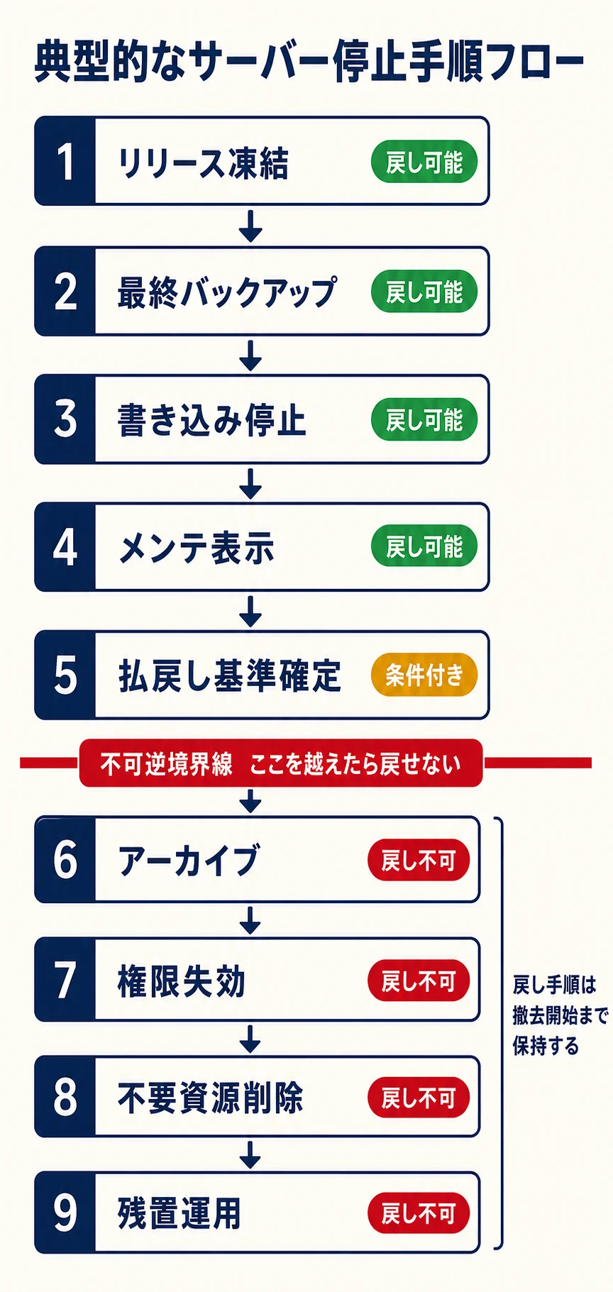 リリース凍結から残置運用まで、戻し可能性と不可逆境界を示したサーバー停止手順フロー