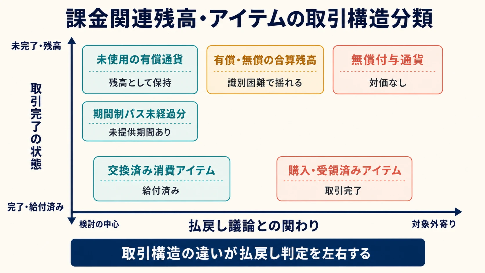 課金関連の残高とアイテムを、取引完了の状態と払戻し議論との関わりで分類した図