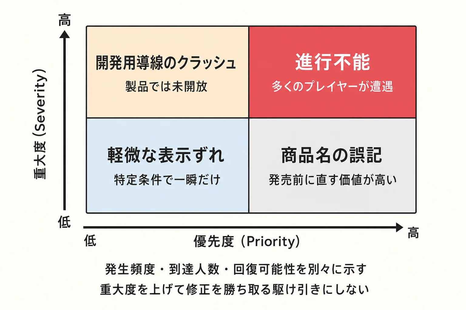 重大度と優先度を独立した軸で示す四象限マトリックス