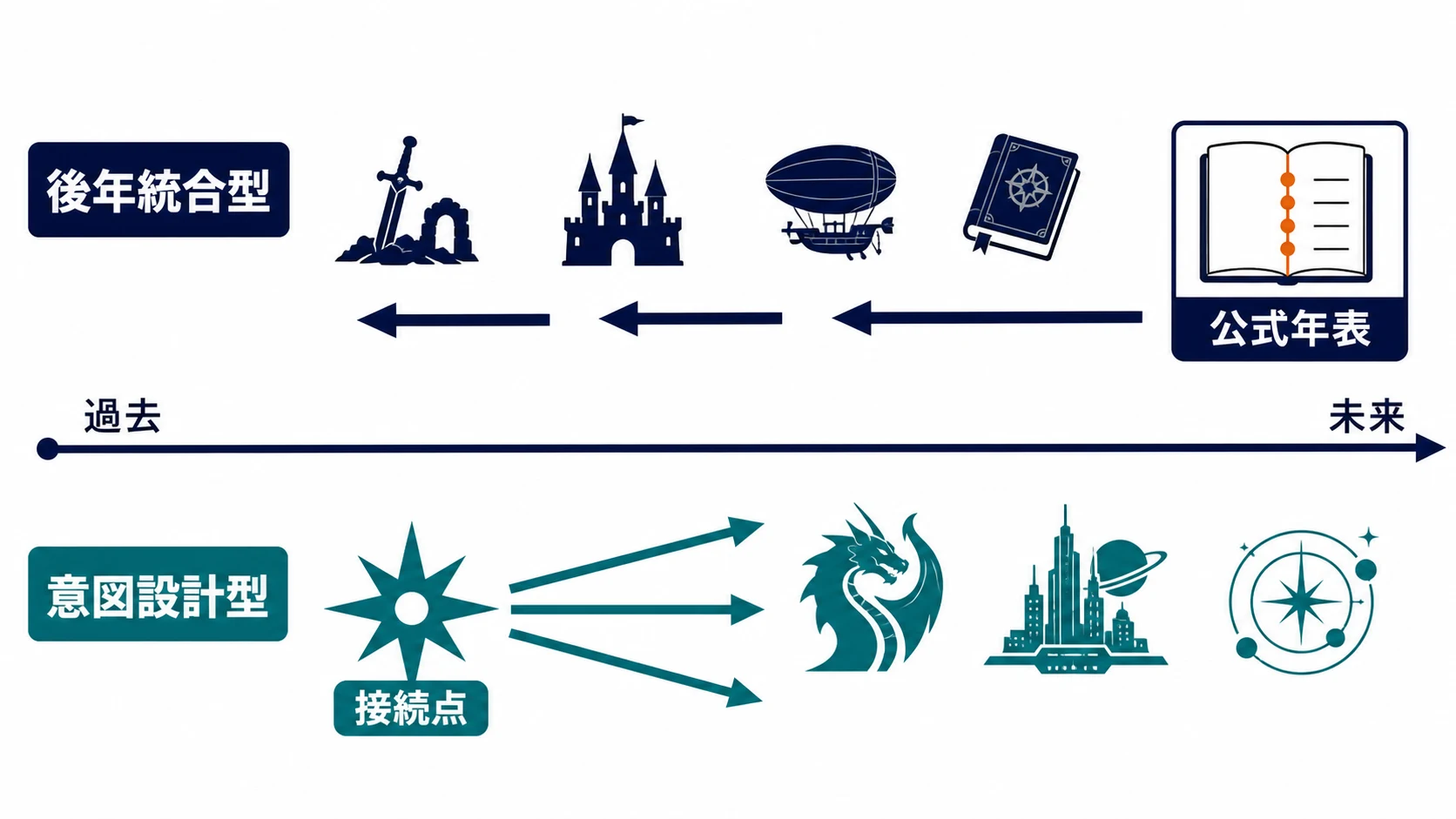 後年統合型は右側の公式年表から過去の作品群へ矢印が向かい、意図設計型は左側の接続点から未来の作品群へ矢印が伸びる概念図