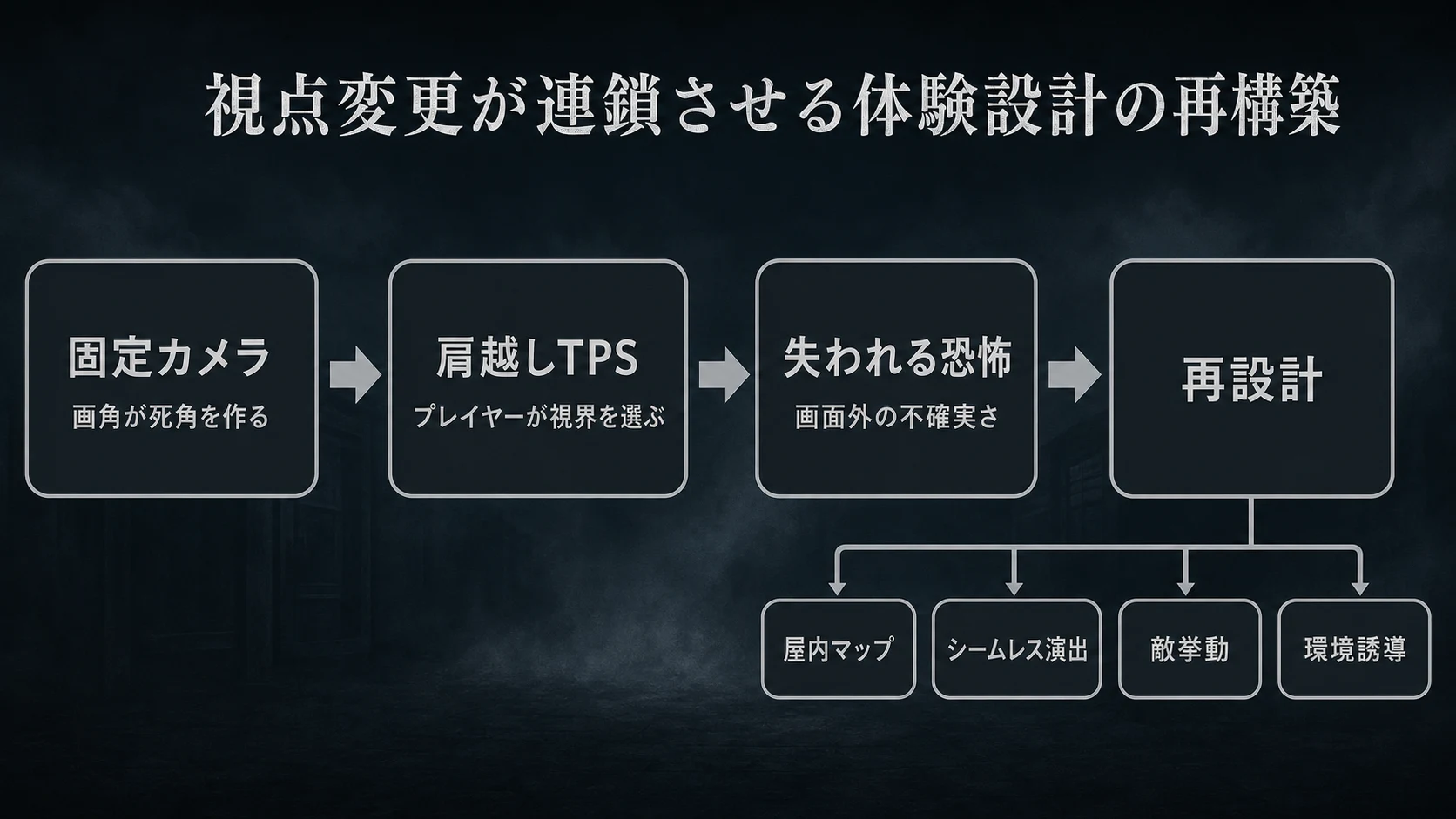 固定カメラから肩越しTPSへの変更が、屋内マップ、シームレス演出、敵挙動、環境誘導の再設計へ連鎖する概念図